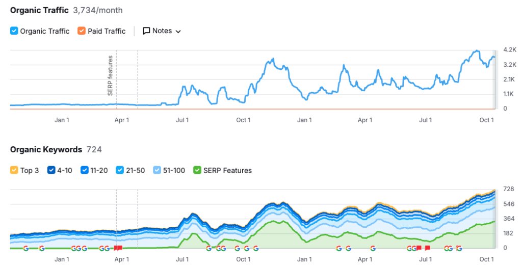 seo example performance